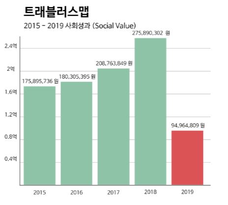 사회성과